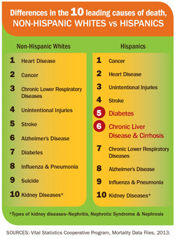 Hispanic Health