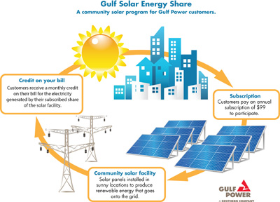 Gulf Power Solar Program